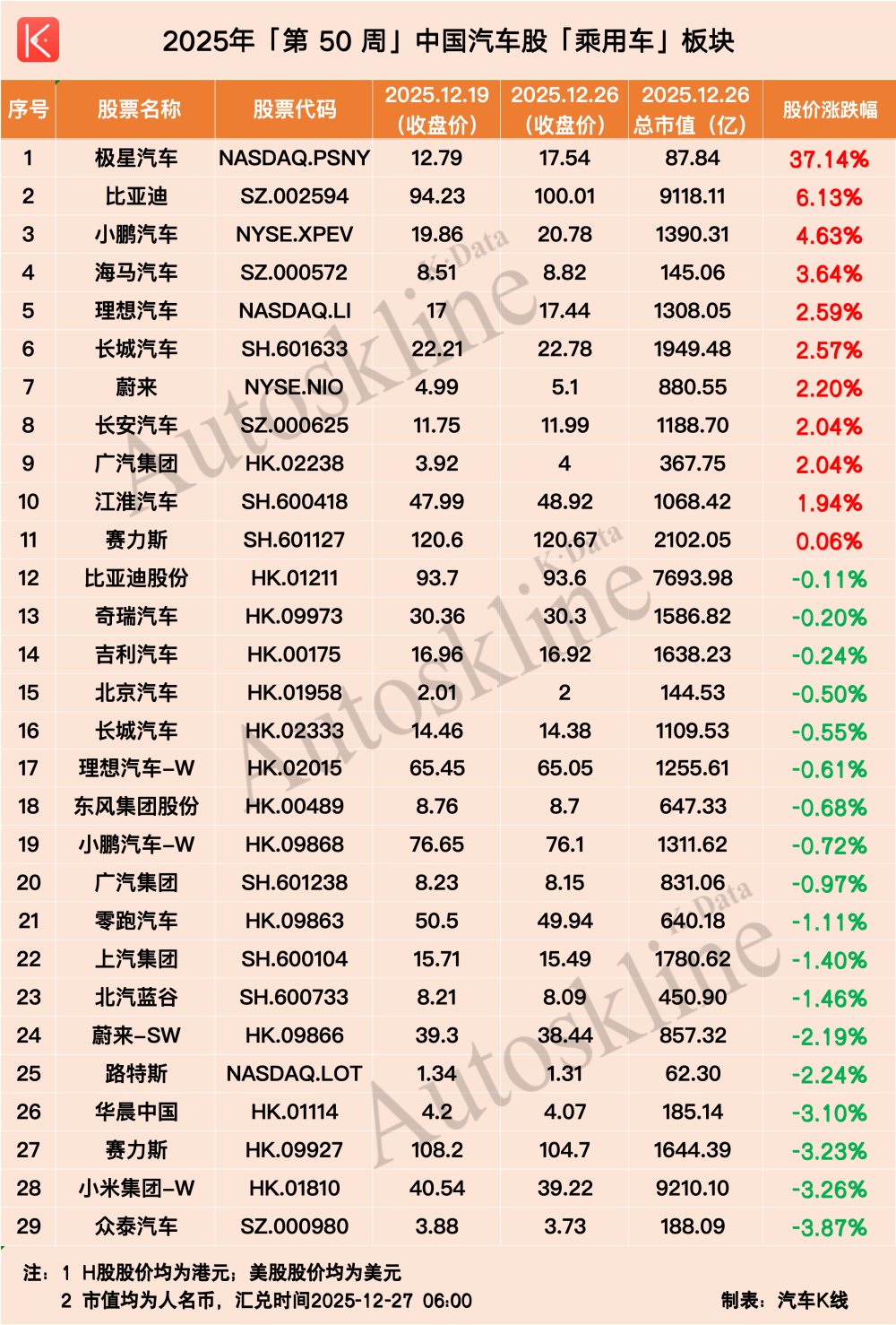 这几家上市车企与供应商一周飙涨超20%-腾讯新闻