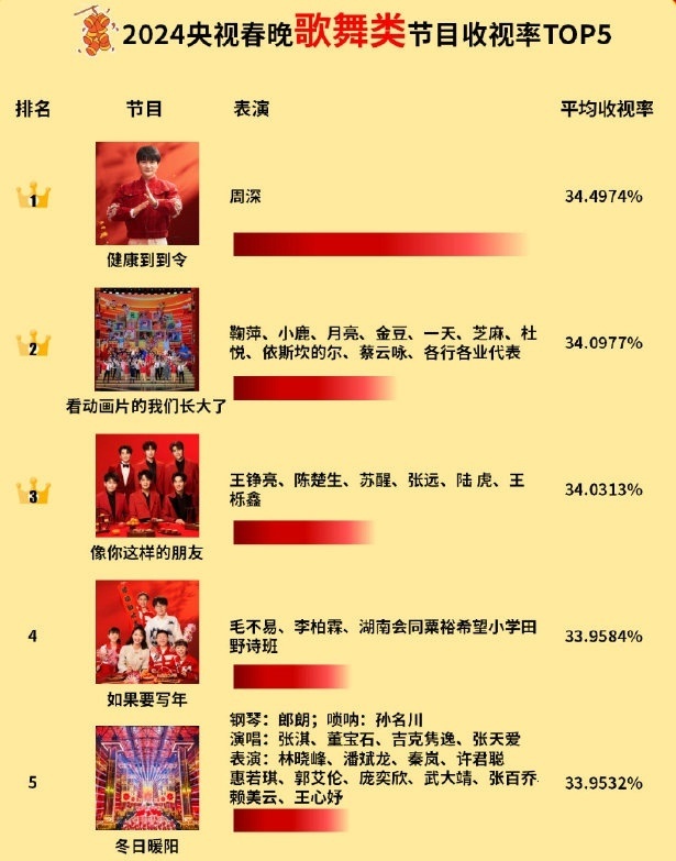 春晚节目收视率排名：歌舞类节目周深排第一，语言类有些出人意料_腾讯新闻