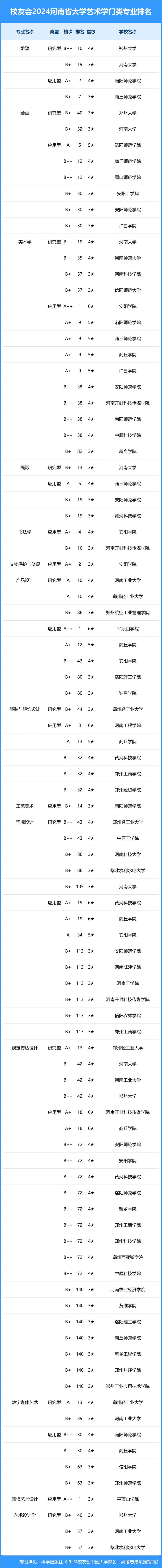 校友会2024年河南省大学一流专业排名,河南科技大学,安阳学院前三