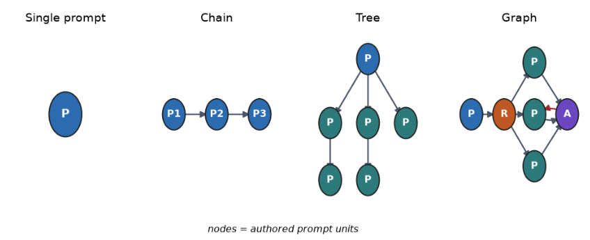现在写提示词，必须知道什么是Prompt Graph Engineering ｜最新_腾讯新闻