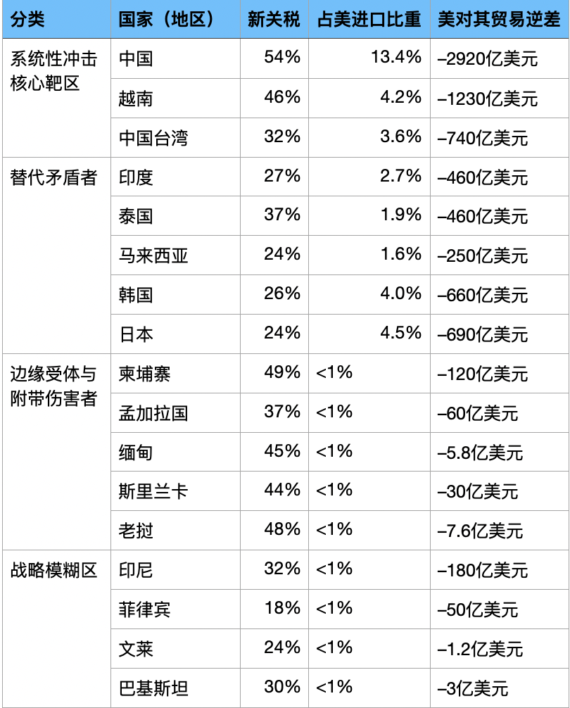 从中国54%到日韩25%：解码特朗普对等关税大棒的“亚洲精准拆解”逻辑-腾讯新闻