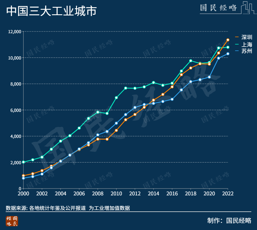 深圳首超上海，中国工业第一大市易主了2021双鸭山粮食局局长是谁2023已更新(网易/头条)