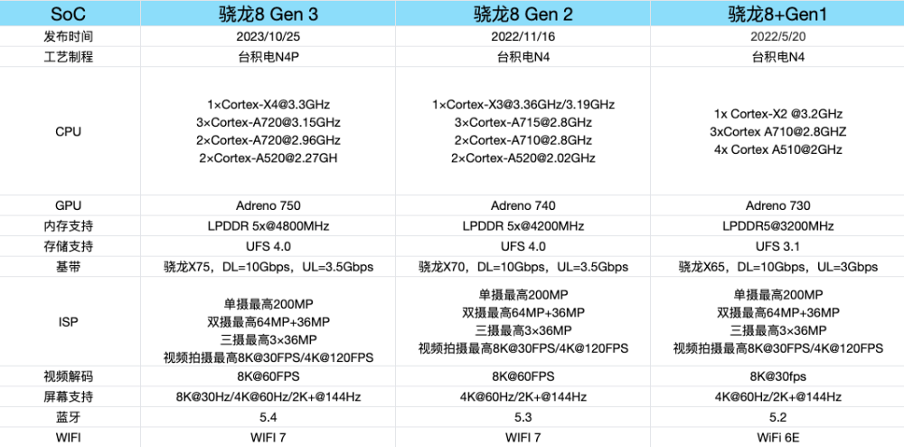 是「火龙」还是「神U」？骁龙8Gen3 能否再战3年，吊打苹果插图33