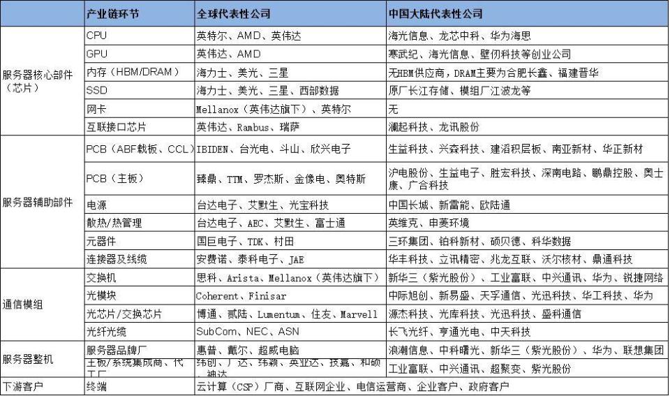 英偉達(dá)超越蘋果市值的隱喻：AI服務(wù)器將超越手機(jī)，成為ICT產(chǎn)業(yè)最大賽道