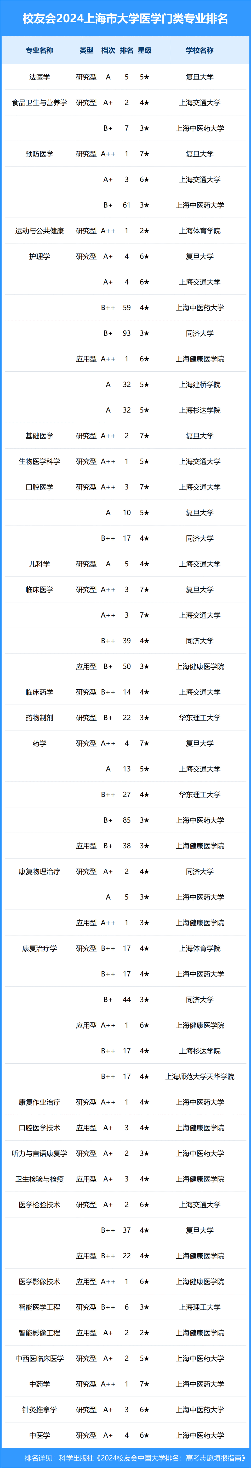 校友会2024年上海市大学一流专业排名,同济大学,上海建桥学院前三