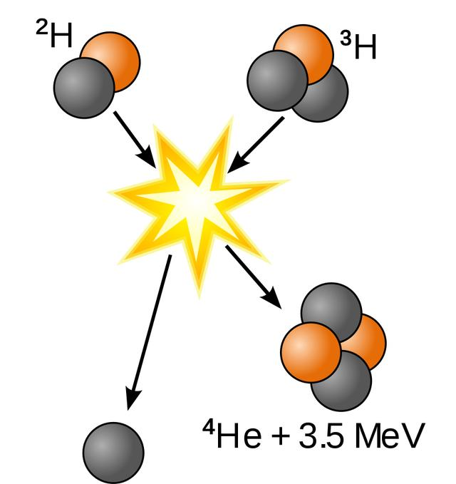 可控核聚变一旦实现地球上的氚将会用完地表含量仅有35公斤