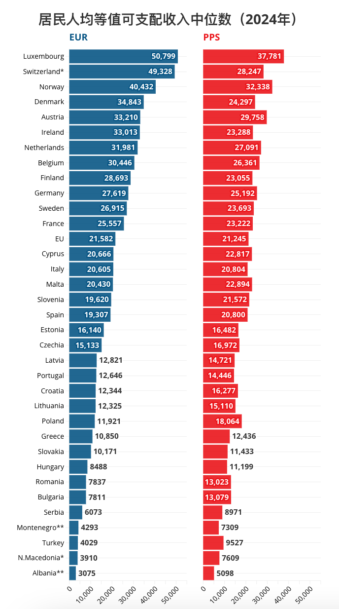 欧盟统计局：34个欧洲国家人均等值收入排行-腾讯新闻
