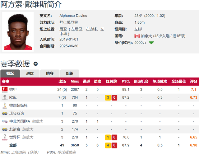 可卖?西媒:戴维斯1年合同拒绝与拜仁续约 皇马只报价3000万欧