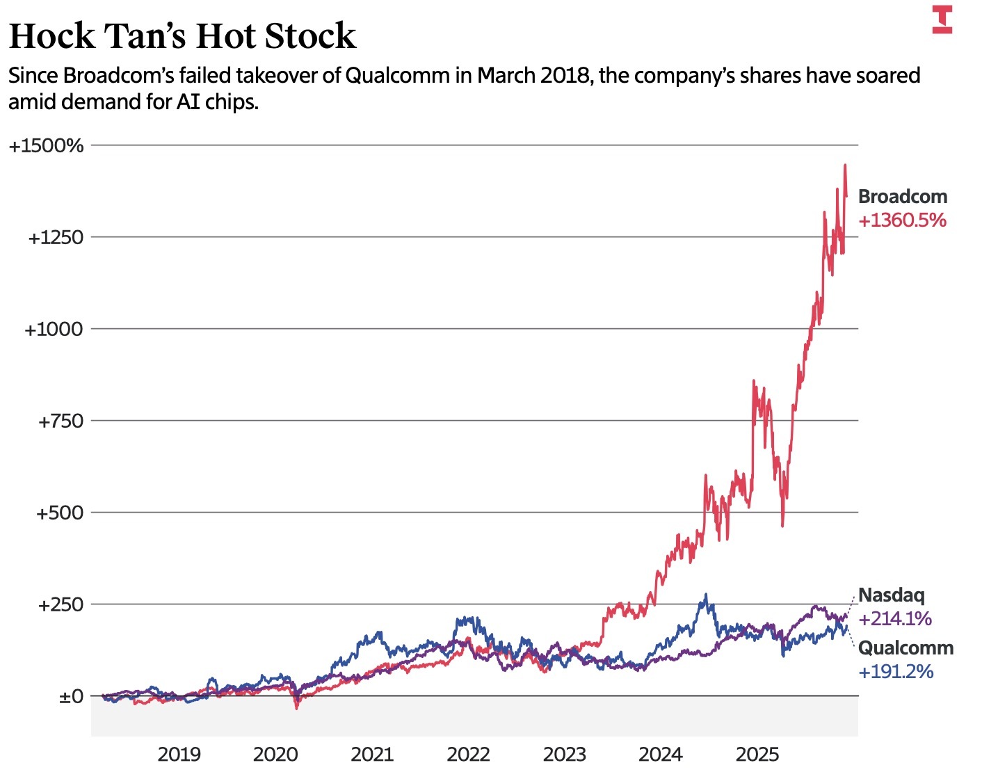 净利85.18亿美元，重度依赖巨头客户，博通业绩成AI产业晴雨表-腾讯新闻