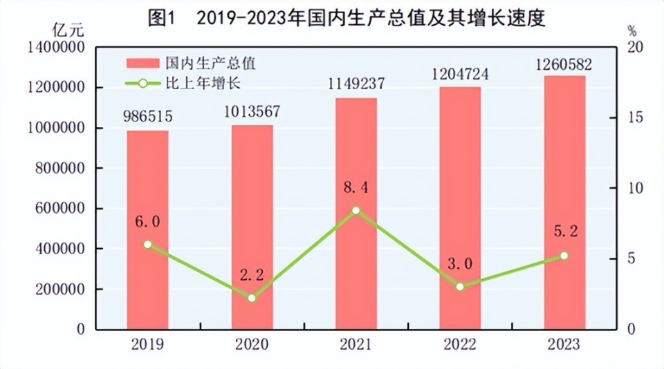 上调美国2023年经济增长26中国gdp降至美国的654