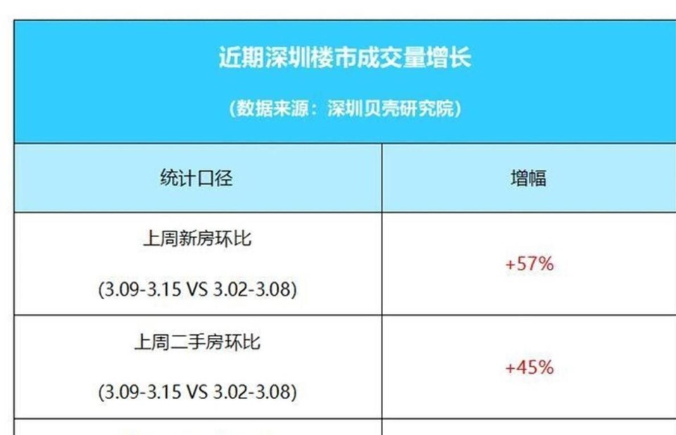 成交有望破10000套！深圳二手房，卖疯了！_腾讯新闻