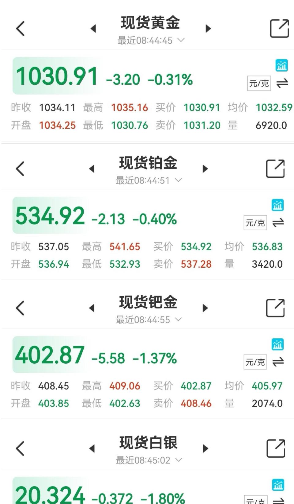 今日金价（1月16日）黄金、铂金、钯金、白银—再跌，伺机而动！-腾讯新闻