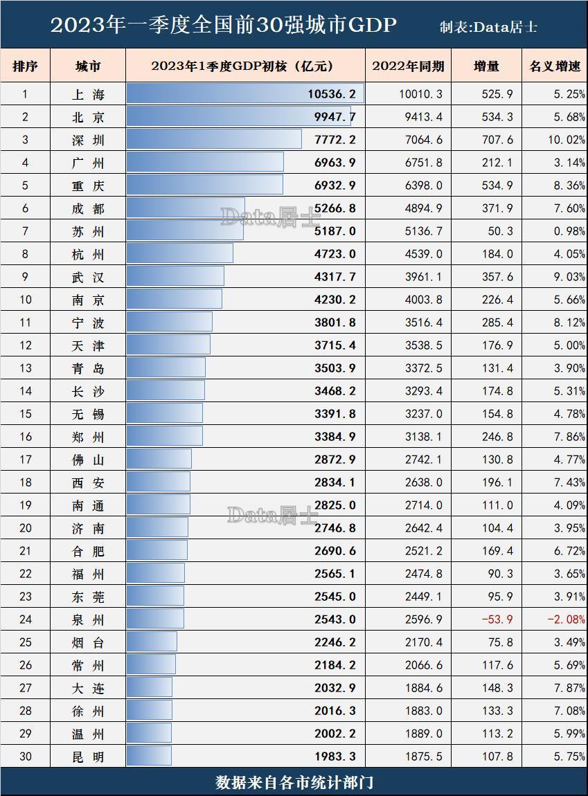 全国城市2023年第1季度gdp前30排名:宁波首超天津,泉州唯一下跌_腾讯