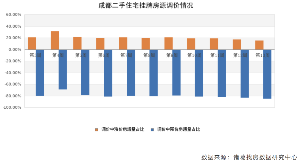 按不住！成都楼市，捅破天花板了_腾讯新闻
