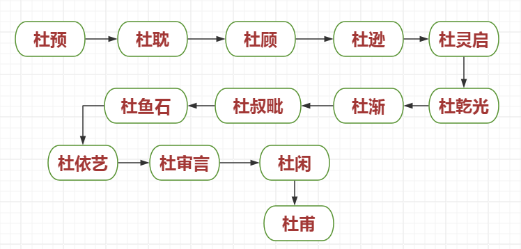 杜甫身上有多少门阀士族血统？李唐血统也只是其一