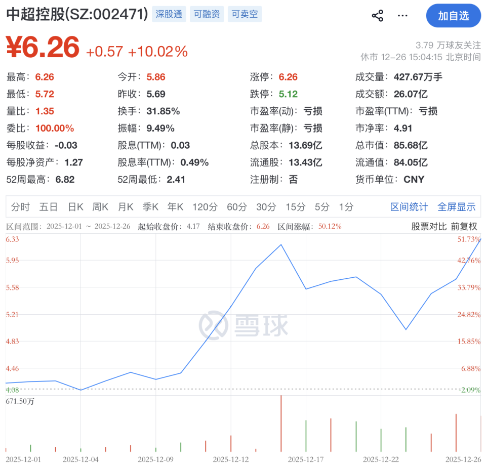 连收3个涨停板后，中超控股自查补税829万元，前三季度净利亏损-腾讯新闻
