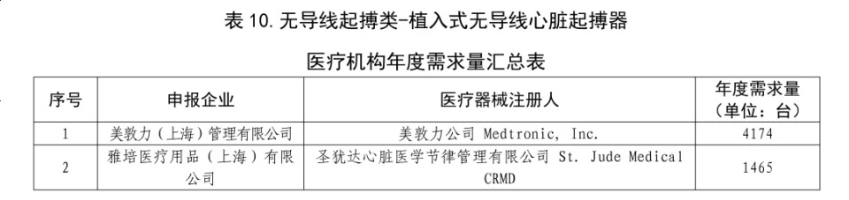 百多力起搏器怎么样最新！心脏起搏器全国联采启动，美敦力、雅培、百多力、波科需求量占80%_https://www.jmylbn.com_新闻资讯_第6张