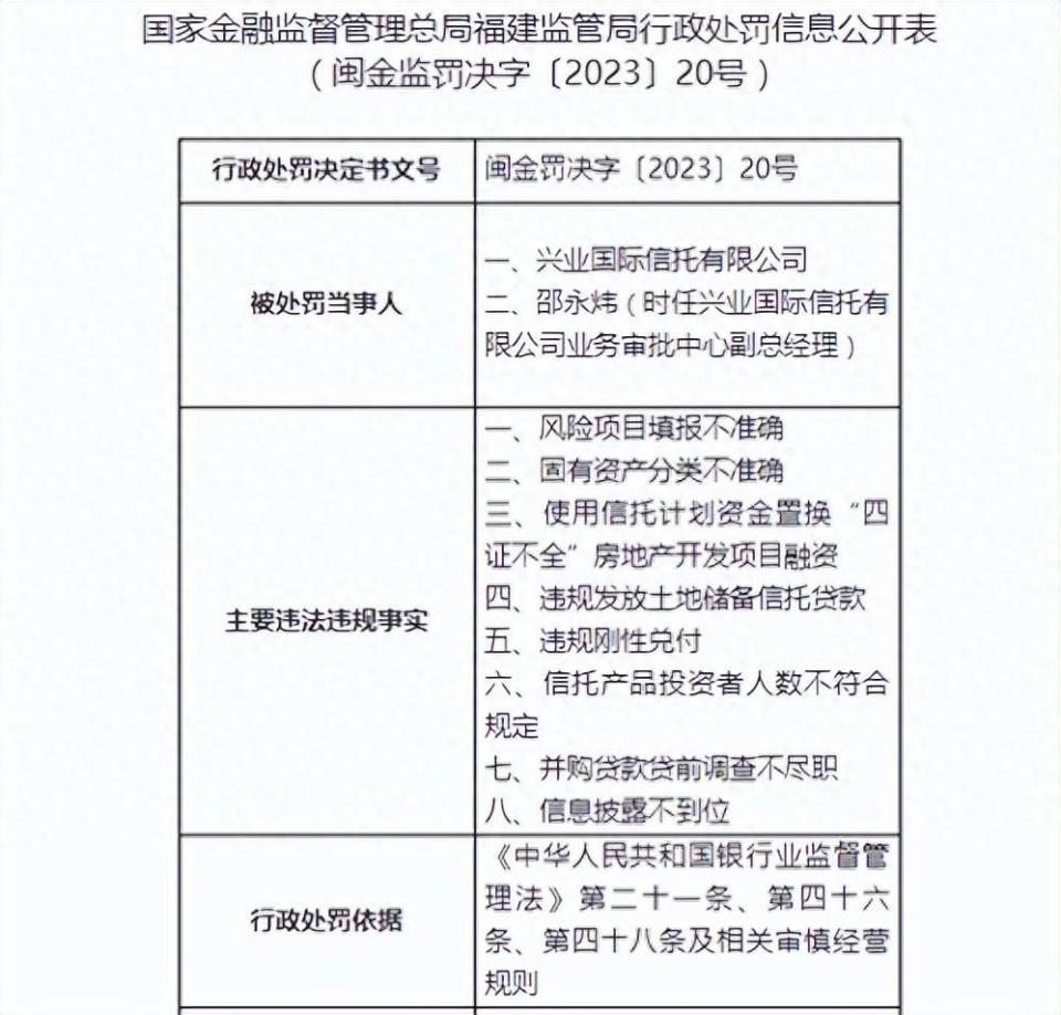 兴业国际信托吃295万元罚单涉风险项目填报不准确等八宗罪