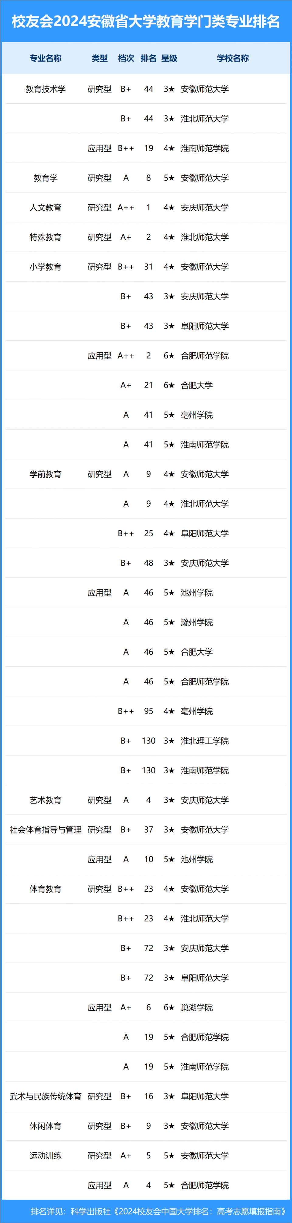 校友会2024年安徽省大学一流专业排名,合肥工业大学,安徽科技学院前二