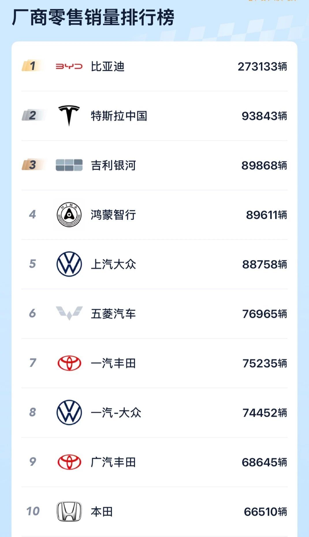 2025年12月乘用車零售榜發布了！比亞迪雙冠軍，小米進新能源前十，Model Y拿下了車系冠軍寶座！