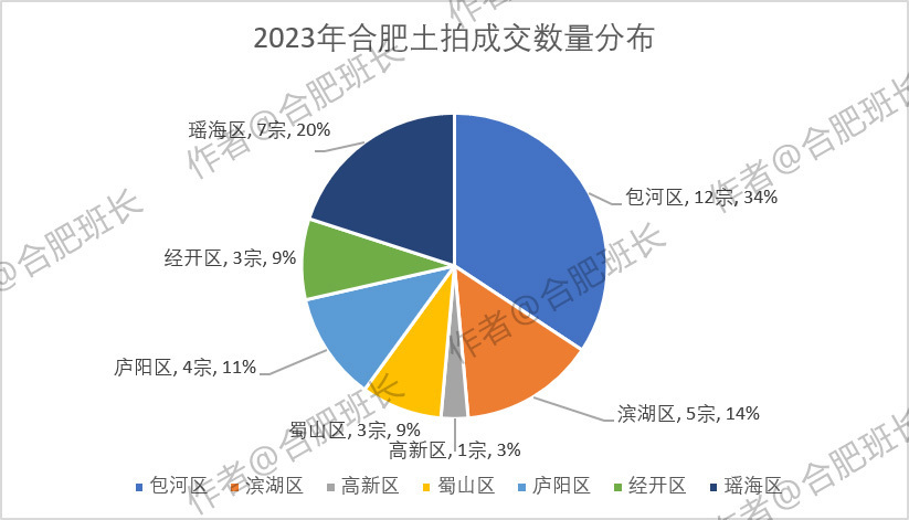 2023年合肥新房市场总结！_腾讯新闻