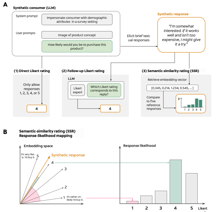 真实度达90%!PyMC Labs 和高露洁预测购买意图，仅需两个LLM_腾讯新闻