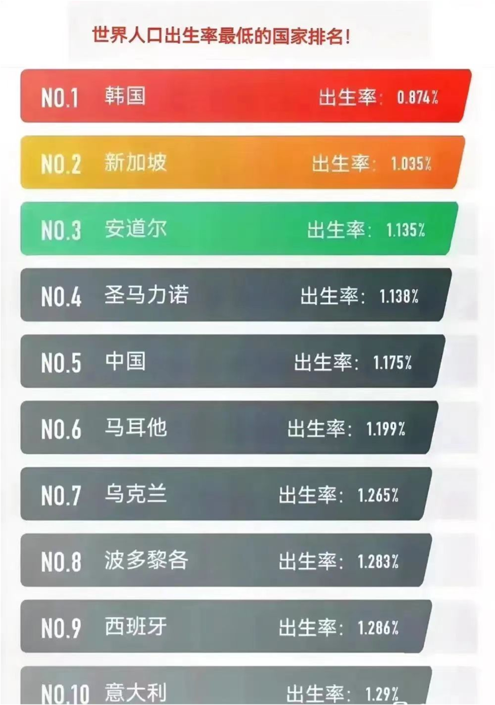 全球出生率和生育率最低的十个国家-腾讯新闻