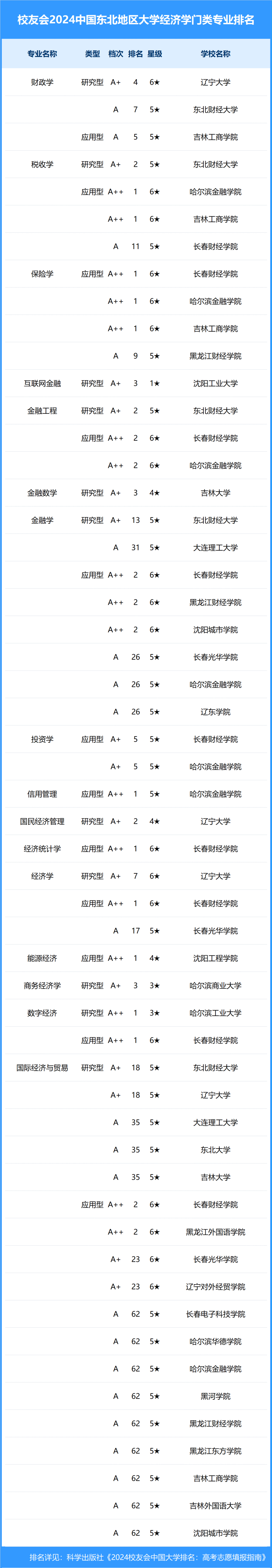 2024年中国东北地区大学一流专业排名,东北大学,长春财经学院前三
