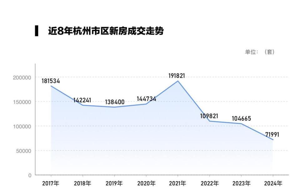 今年杭州新房成交7.2万套，新盘销售冰火两重天_腾讯新闻