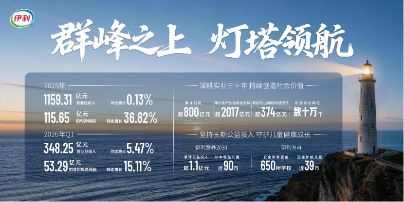 行业整体承压之年，伊利却交出了史上最好成绩单_腾讯新闻