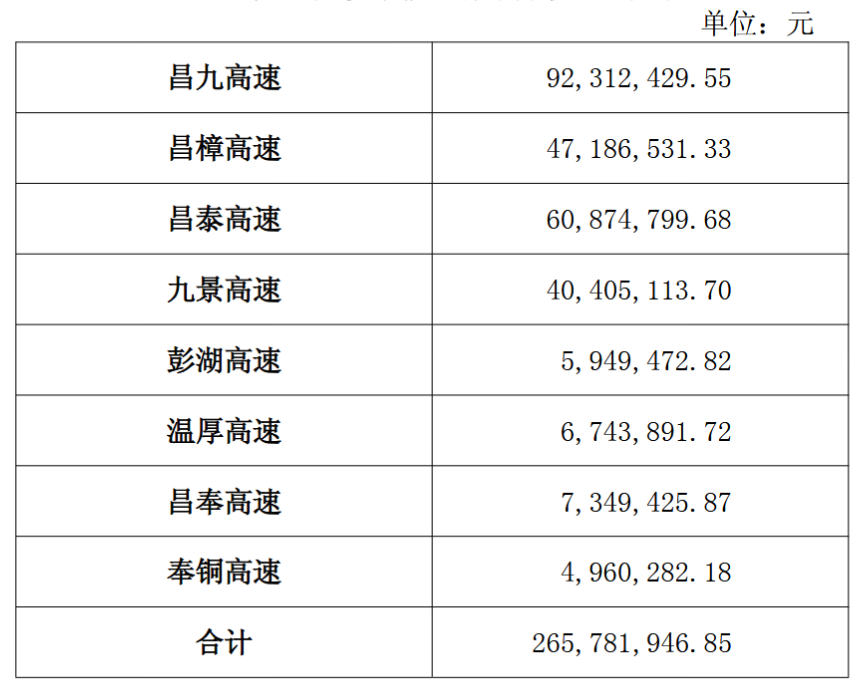 赣粤高速：10月车辆通行服务收入2.66亿元_腾讯新闻