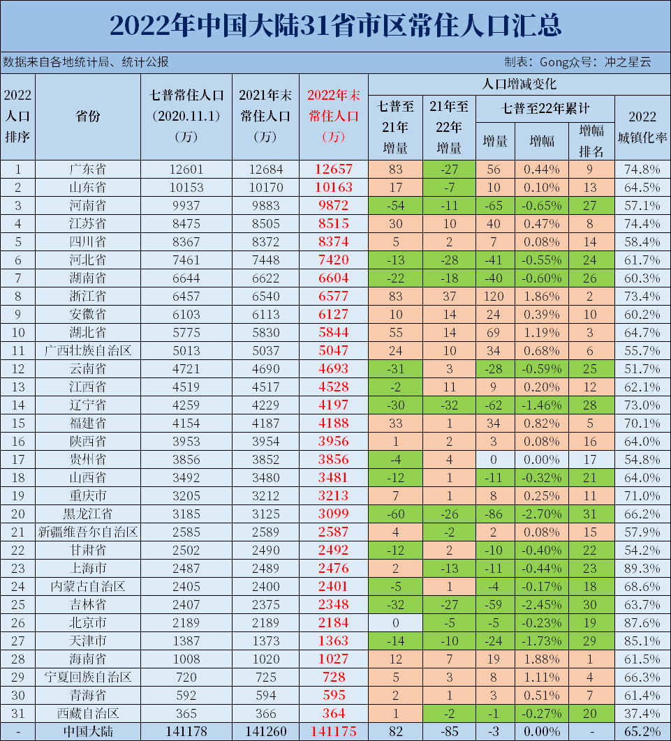 中国人口排名省份图片