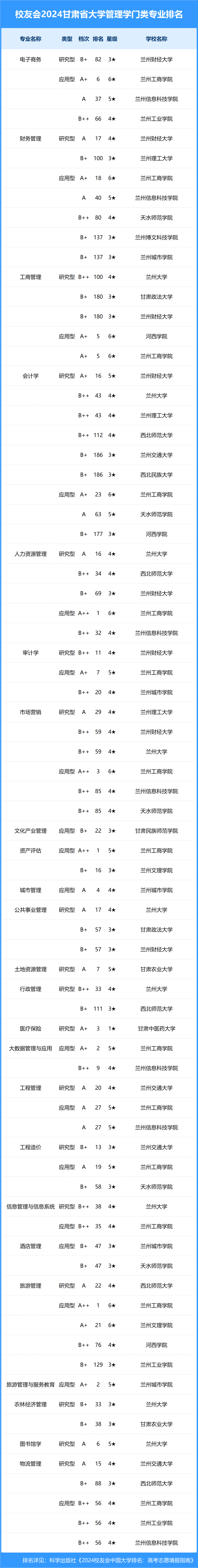 校友会2024年甘肃省大学一流专业排名,兰州交大,兰州信息科技学院前三