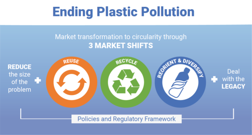 需要加速三大关键转变——重复利用(reuse),回收(recycle),调整定位与