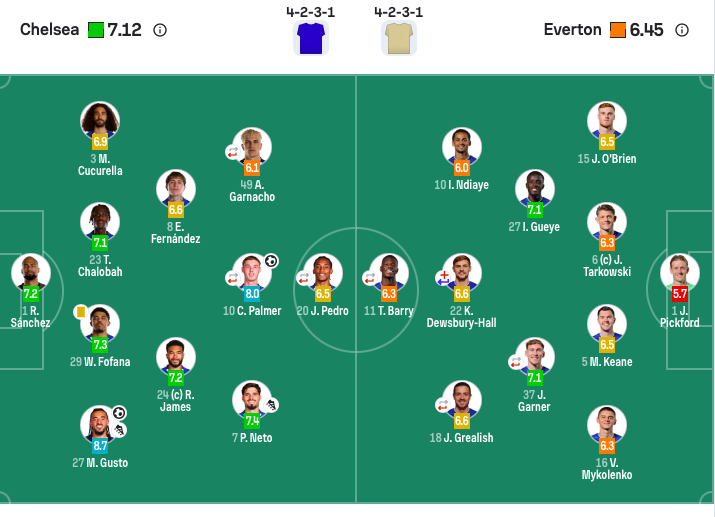 英超：切爾西2-0埃弗頓終結4場不勝重返前四 古斯托傳射 帕爾默破門 - 