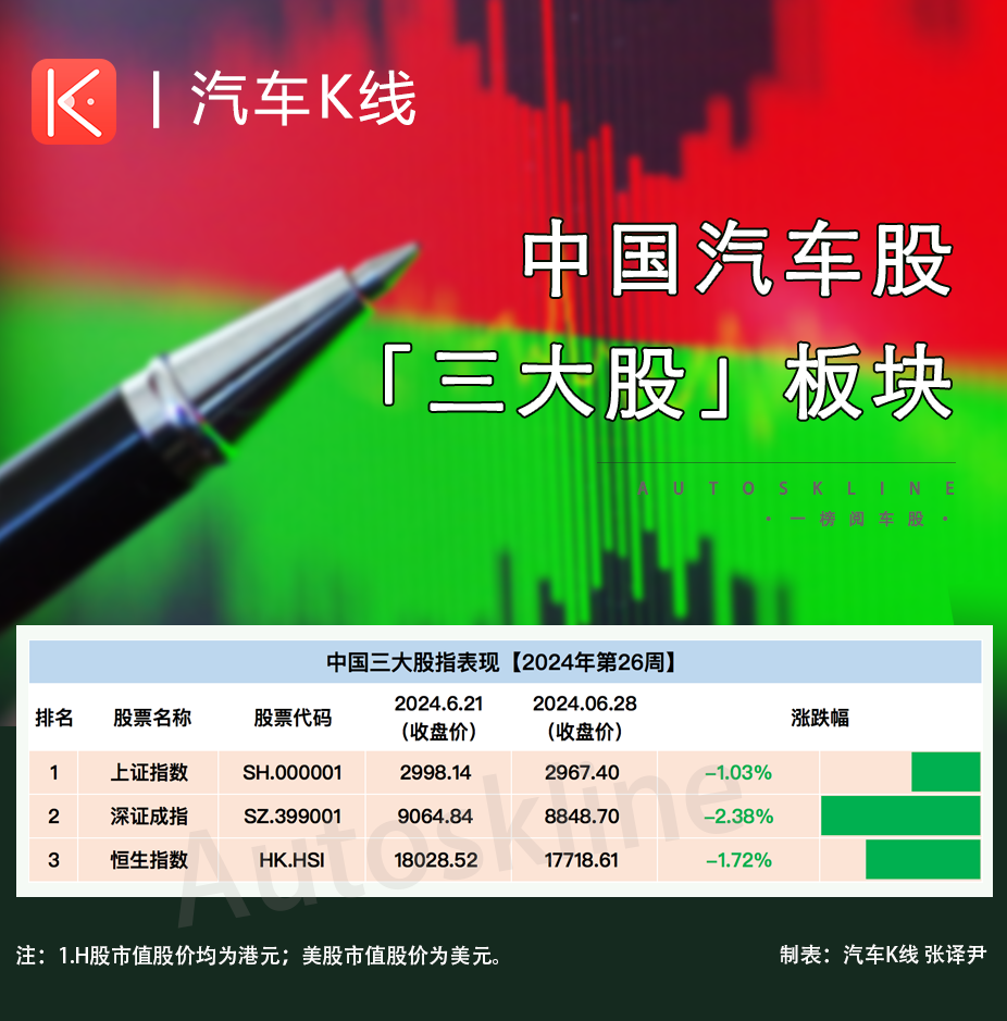 八成飄綠！汽車股整體跌了一個(gè)月，曙光看北京