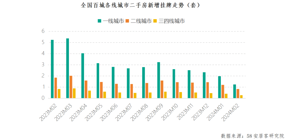 百城二手房市场2月报：景气度探底 买卖双方博弈持续挂牌价止跌_腾讯新闻
