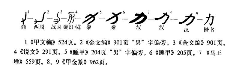 圖1 力字形演變圖2 像