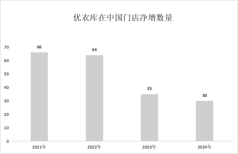 优衣库在中国市场陷入了“库克难题”