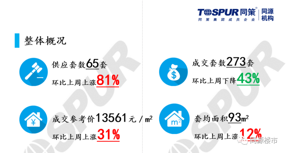 高新区新房价格仍最高！2023年大连新房市场量降价升-叭楼楼市分享网