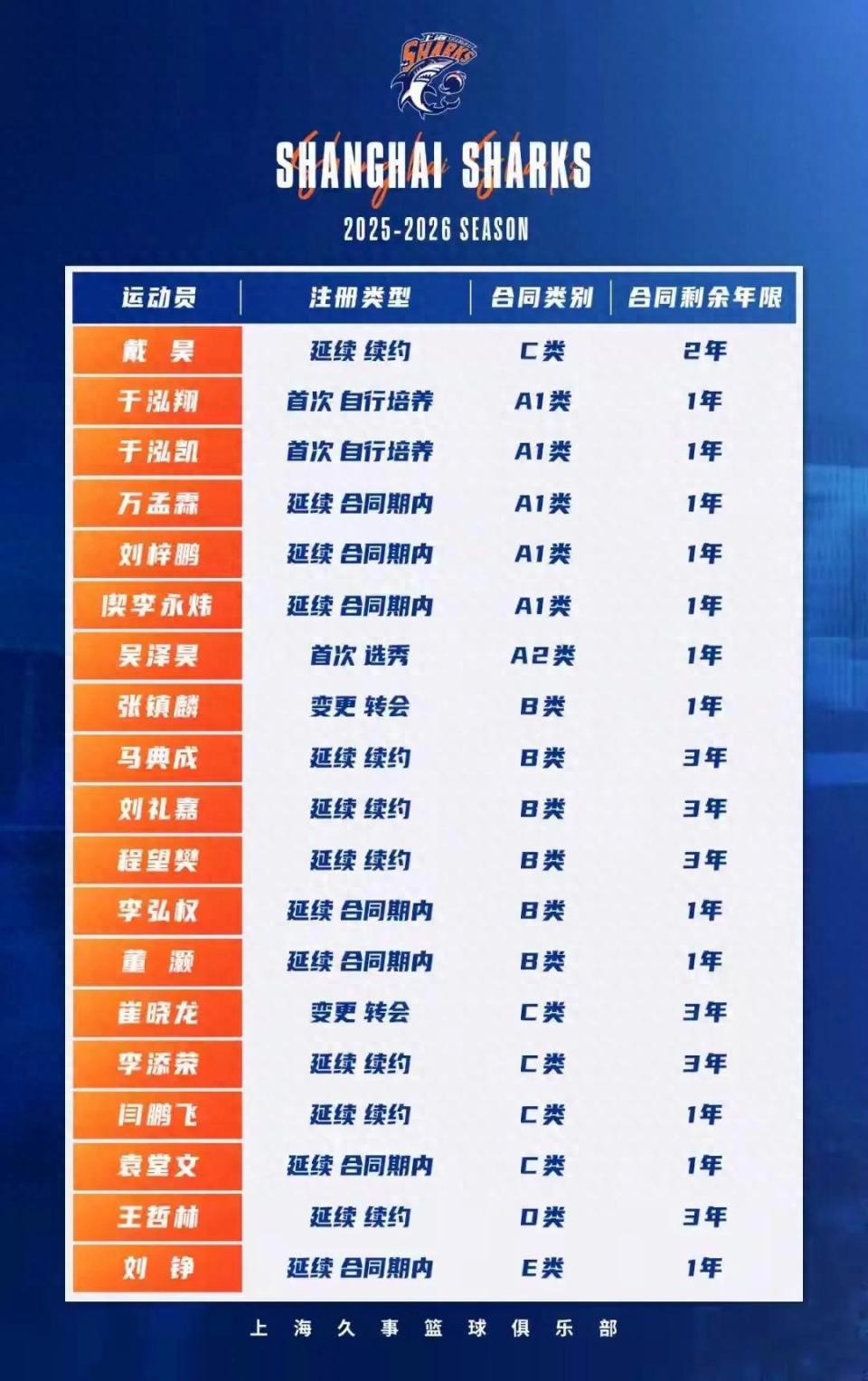 随着上海男篮官宣注册名单以后 卢伟针对CBA争冠 极可能做出4大改变