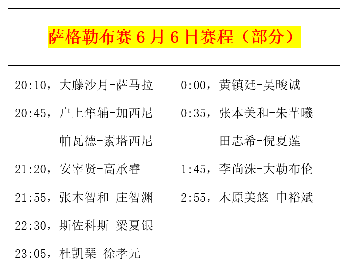乒乓球萨格勒布赛:6月6日赛程公布,张本智和迎战世界冠军