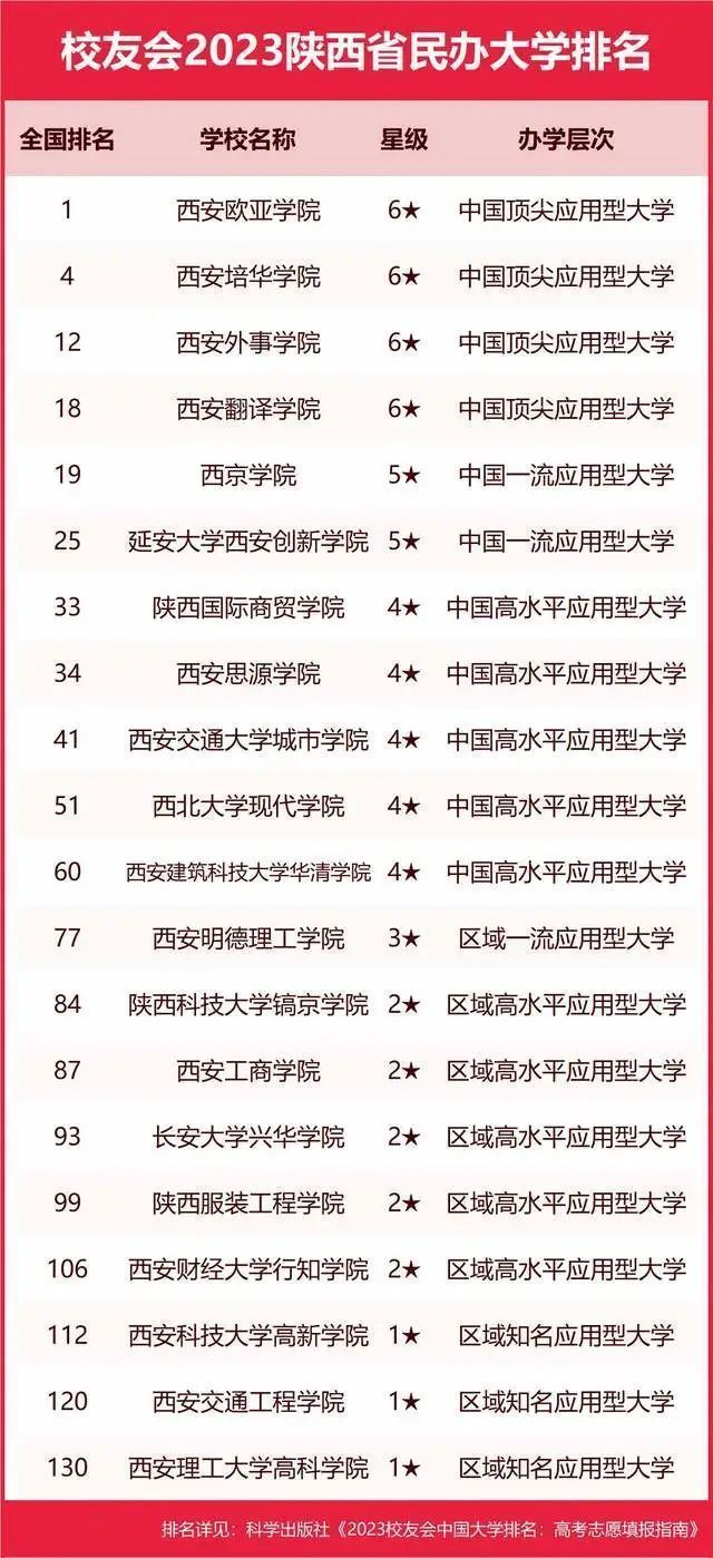 墙裂推荐（陕西大学排名2023最新排名）陕西大学排行榜2020 第94张