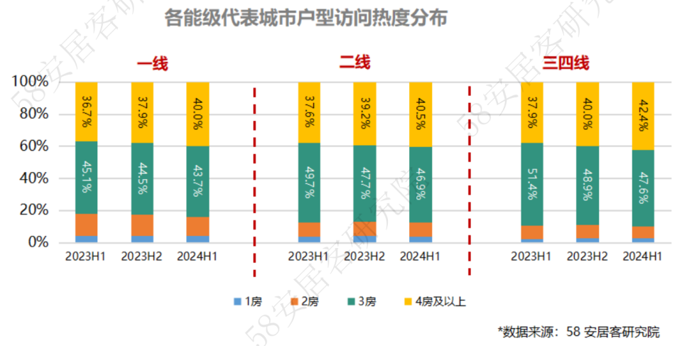 2024全国新房市场半年报（上）：景气度低位横盘，大户型成产品趋势_腾讯新闻