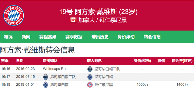 可卖?西媒:戴维斯1年合同拒绝与拜仁续约 皇马只报价3000万欧