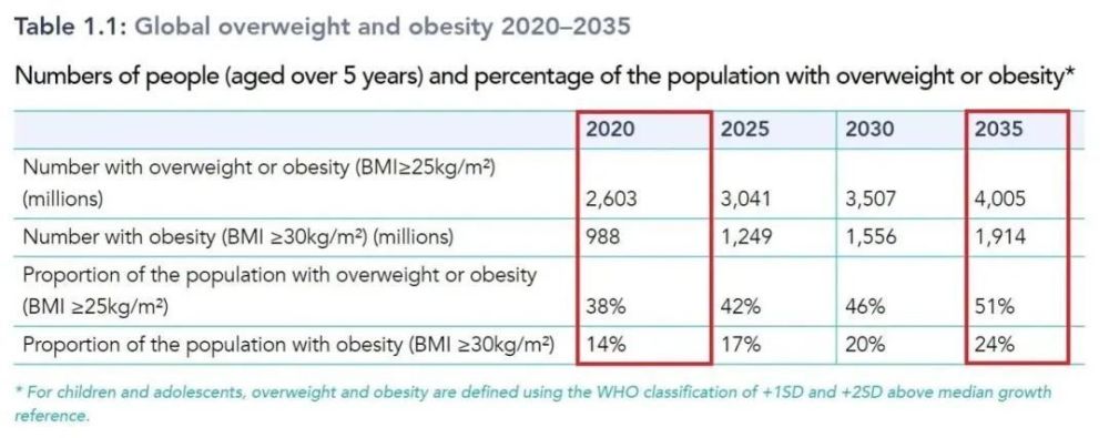 世界肥胖联盟：预计2035年全球有40亿人超重，造成4万亿美元经济损失