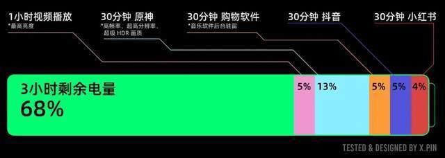 用上6100mAh超大電池的一加，殺死了今年的續(xù)航比賽