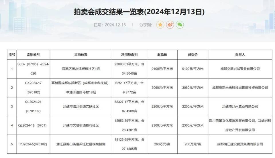 成都土拍丨5宗地块底价成交 双流区今年已成交12宗地_腾讯新闻