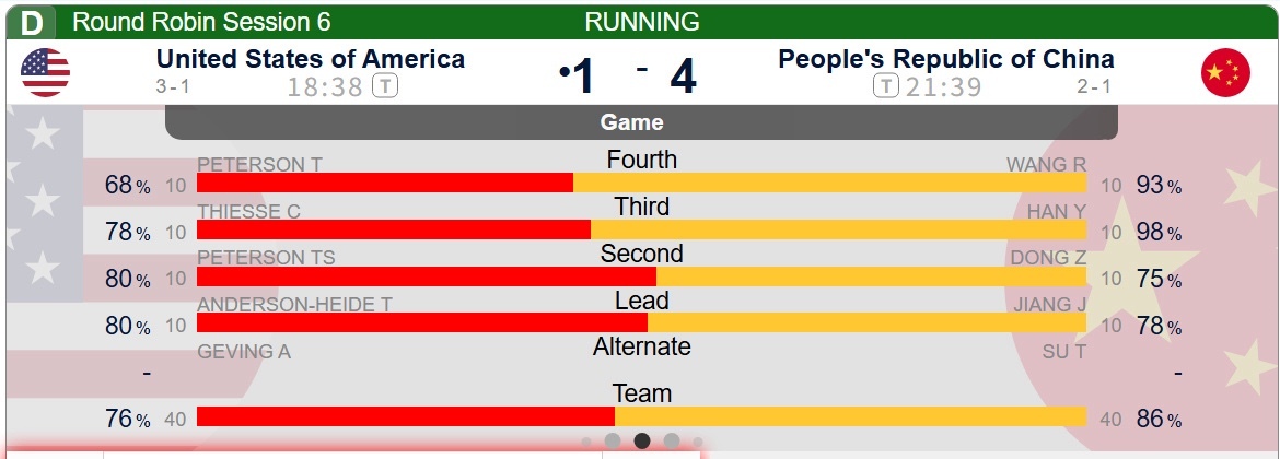 5-6！中國女壺4-1領先被美國逆轉絕殺 男壺3-6慘遭5連敗