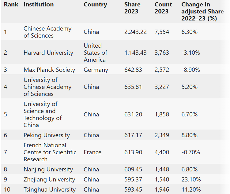 U.S.News世界大學(xué)排名揭露一個真相：中國大學(xué)才是最大贏家